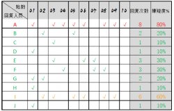 分别以A-I为代表10个回复贴子人员